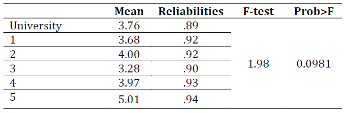 Distribution of supervision outcome based on demographics (university aspects) that have been tested through (N= 227)