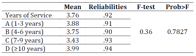 Distribution of supervision outcome based on demographics (years of service) that have been tested through (N= 227)