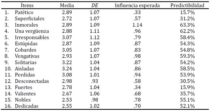 Contenido de los ítems, estadísticas descriptivas y propiedades locales de la red