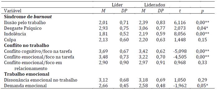 Comparação de médias das variáveis de estudo entre os grupos de liderados (n= 381) e líderes (n= 247)