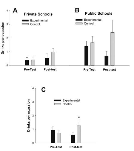 Number of drinks per drinking occasion, at baseline (i.e., pre-test) and at a post-test measurement, in 3rd year high school students