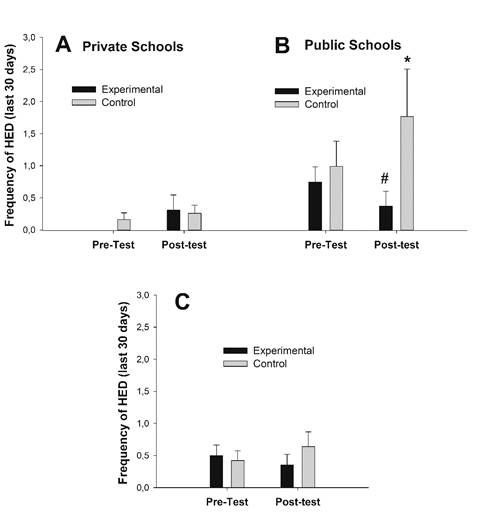 Frequency of heavy episodic drinking (HED), at baseline (i.e., pre-test) and at a post-test measurement, in 3rd year high school students
