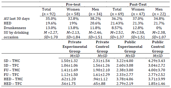 Alcohol-drinking behaviors (total sample and by sex, upper section); and descriptive social norms of alcohol use and excessive alcohol use at the pretest (lower section)