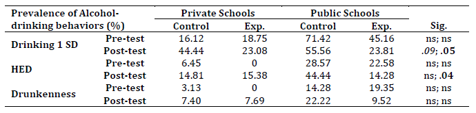 Prevalence (%) of Alcohol-drinking behaviors (last 30 days) in high-school students attending private or public high-schools from Córdoba, Argentina
