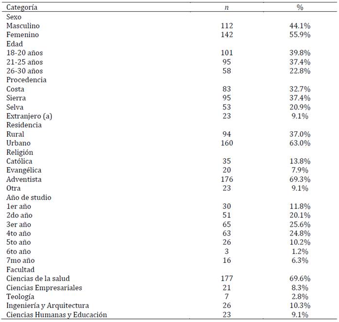 Datos sociodemográficos de los participantes (N = 254)