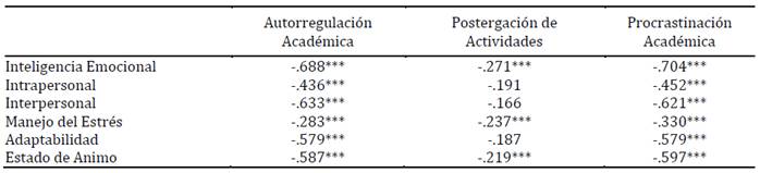 Correlaciones entre las dimensiones de las variables en los participantes