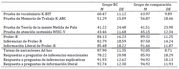 Desempeño de los grupos de bajo desempeño en comprensión (Grupo BC) y el grupo de comparación en medidas cognitivas y de comprensión