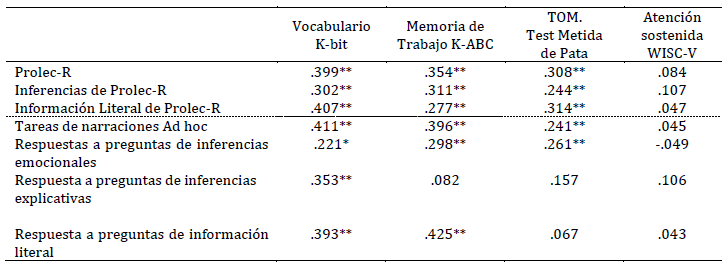 Correlación Spearman entre medidas cognitivas y medidas en comprensión de narraciones orales