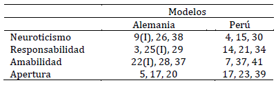 Configuración de cada dimensión según modelo
