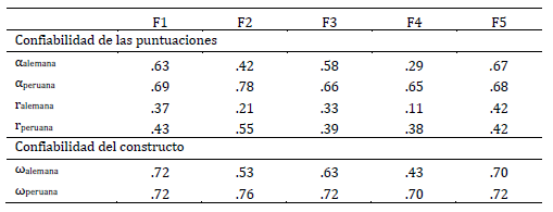 Coeficientes de confiabilidad