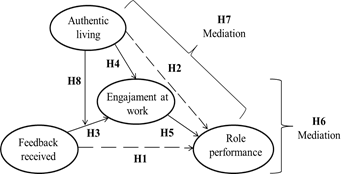 Research model representing the proposal of combined effects of the feedback received and the authentic living on engagement and performance 
