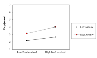 Moderating effect of latent interaction variable