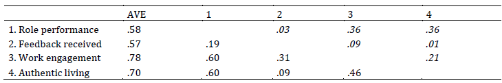 Correlations, Determination coefficients and AVE