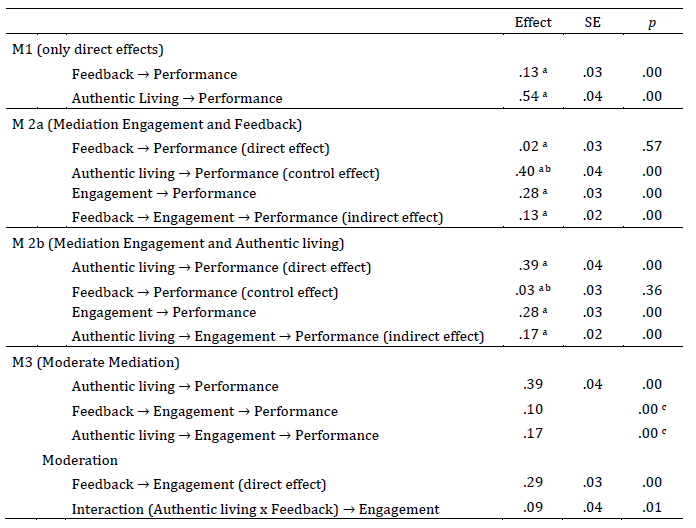 Non-standardized parameters of moderated mediation modeling