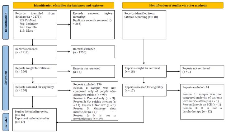 PRISMA flow diagram for systematic reviews