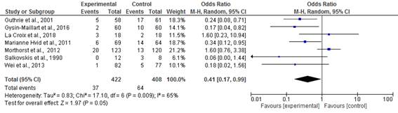 Effects of psychotherapeutic interventions versus TAU on the number of people who attempted suicide up to 12 months