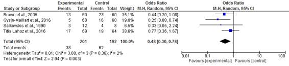 Effects of psychotherapeutic interventions versus TAU on the number of people who attempted suicide after 12 months
