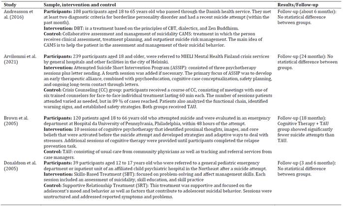 Data extracted from the articles selected for systematic review