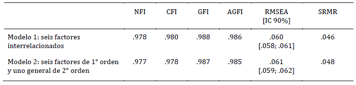 Ajuste de los modelos 1 y 2 para la Escala de Bienestar Psicolgico de Ryff (1989)