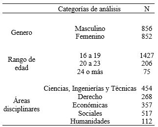 Perfil demogr&aacute;fico de la muestra