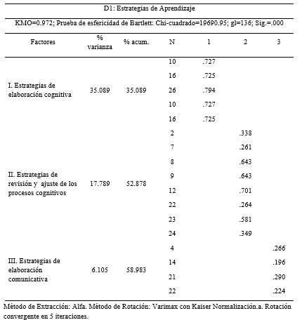 Resultados del
an&aacute;lisis factorial del CEMEU