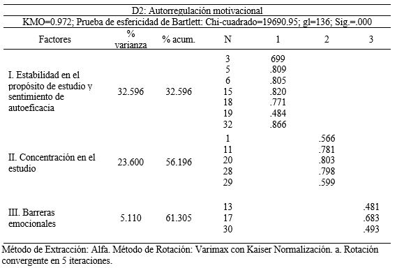 Resultados del an&aacute;lisis factorial
del CEMEU