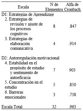 Estad&iacute;sticos de fiabilidad del CEMEU
