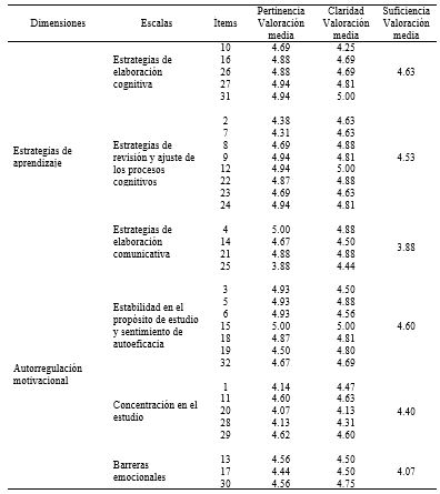 Valoraci&oacute;n de expertos en la
dimensiones y escalas CEMEU