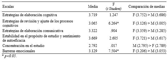Comparaci&oacute;n de medias seg&uacute;n sexo