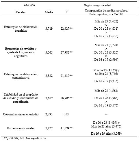 Comparaci&oacute;n de
medias seg&uacute;n rango de edad