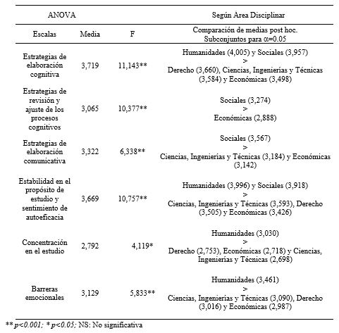 Comparaci&oacute;n de
medias seg&uacute;n &aacute;rea disciplinar