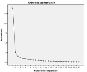 Gráfico de sedimentación correspondiente a la Escala
de Actuación Emocional en el Trabajo (versión preliminar)