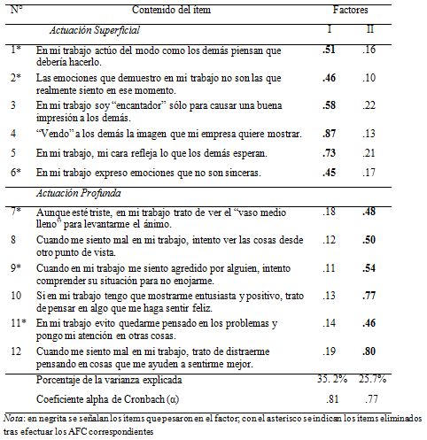 Composición, carga factorial y confiabilidad de
la Escala de Actuación Emocional en el
Trabajo