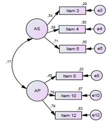 Modelo
de medida Escala de 

Actuación Emocional en el Trabajo