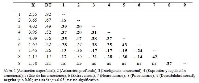 Medias, desvíos típicos y correlaciones bi-variadas
entre las estrategias de actuación emocional y el resto de las variables
exploradas
