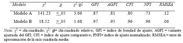 Índices de bondad de ajuste de los modelos
examinados