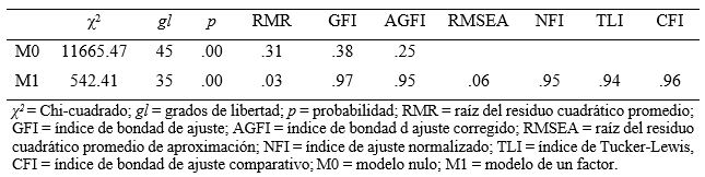 Análisis factorial confirmatorio: Índices
  de bondad de ajuste
