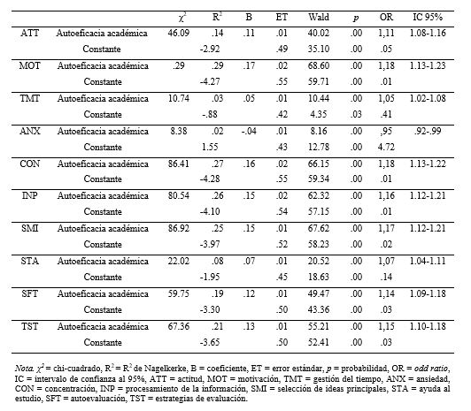 Regresión logística binaria para la probabilidad de altas estrategias
  de aprendizaje