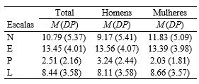 Pontuações médias obtidas
na Versão Experimental Portuguesa do EPQ-R
