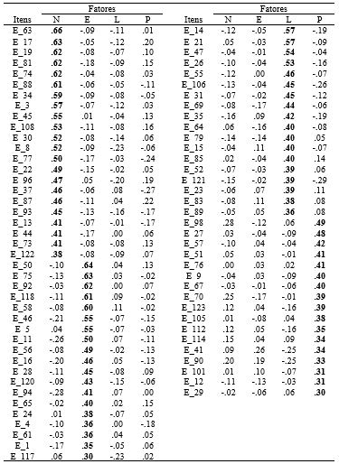 Análise em Componentes Principais
da Versão Experimental Portuguesa do EPQ-R