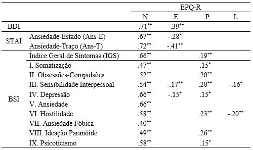 Correlações entre Versão
Experimental Portuguesa do EPQ-R e BDI, STAI, BSI