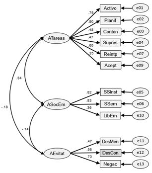 Análisis factorial confirmatorio para el modelo C de
3 factores
