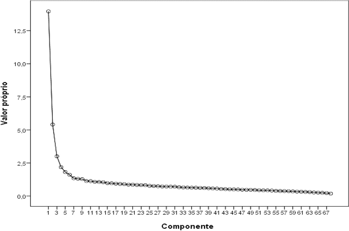Scree Plot dos Valores Próprios da Análise de Componentes
Principais aos Inventários Metacognitive
Awareness Inventory (MAI) e Memory
and Reasoning Competence Inventory (MARCI)