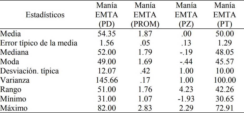 Puntajes estimados en la subescala de Manía de la EMTA