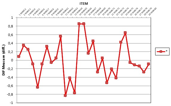 Estimación del funcionamiento diferencial de los
ítems. Subescala de Manía