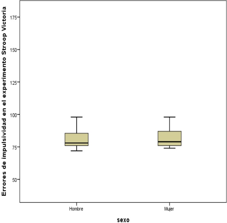 Puntajes obtenidos por hombres
y mujeres en la variable errores de impulsividad en el experimento Stroop Victoria