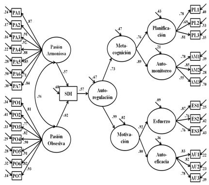 Resultados del modelo: papel
mediador de la autodeterminación entre la pasión y la autorregulación del
aprendizaje