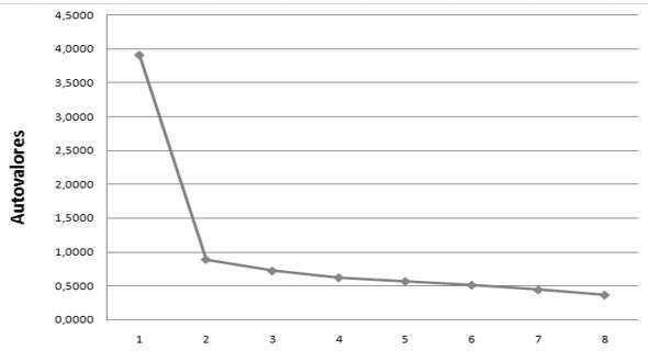  Diagrama de autovalores