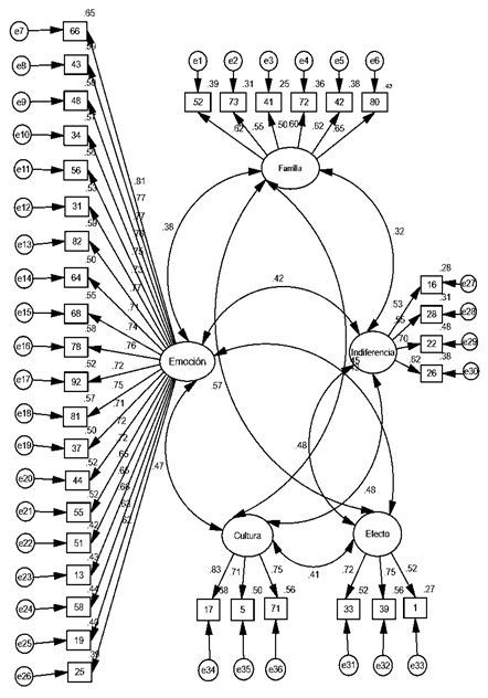 Modelo de ecuaciones estructurales entre los
factores de la escala de alimentación emocional.
