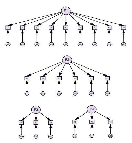 Diagrama de flujo del AFC. Subescalas
de CE